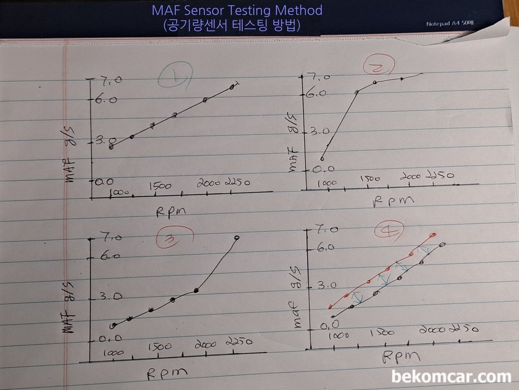MAF센서 (공기질량) 고장상태파악 테스팅 그래프|贝科姆汽车 (bekomcar)