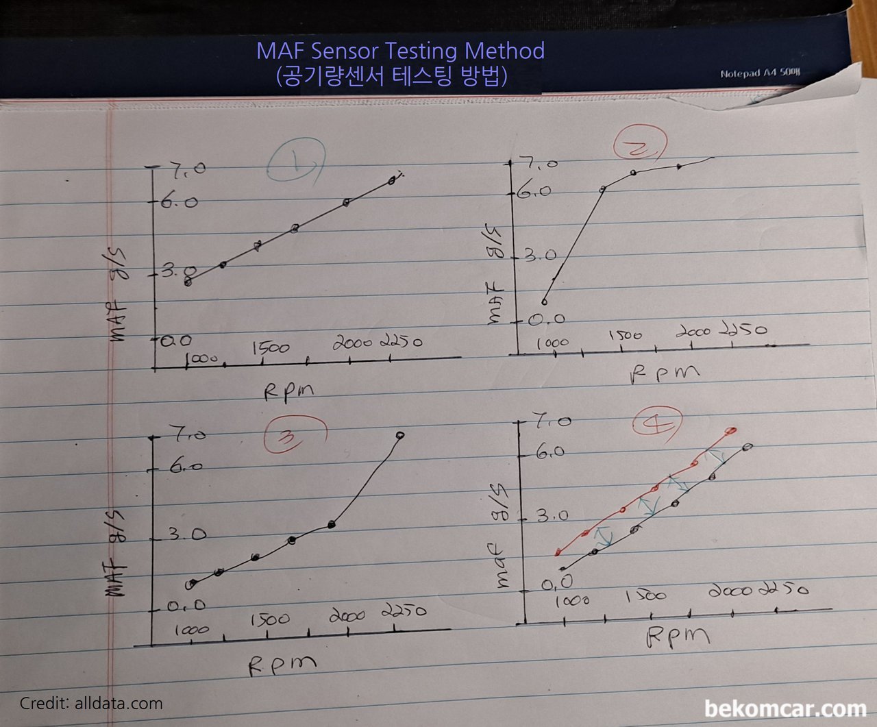 MAF센서 고장인것 같은데 어떻게 체크하나요?, Y축은 MAF 측정값으로 gram/second (g/s)로 표시하는데, 0.0g/s부터 0.5g/s단위로 7.0g/s까지 증가시킨다. X축은 Engine RPM으로 1000, 1250, 1500, 1750, 2000, 2250, 2500처럼 250RPM 단위로 증가시킨다. 다음에 1)번처럼 리니어 하게 나오면 정상이다. 2) 경우 조정이 필요하며, 가속시문제가능성 있다. 3)은 MAF센서 청소가 필요하거나 혹 공기리크 가능성있다. 4)번의 경우는 또다른 체크방법인데, TPS & MAF 값을 동시에 비교시 리니어하게 올라가면 정상인경우이다.|베콤카 (bekomcar.com)