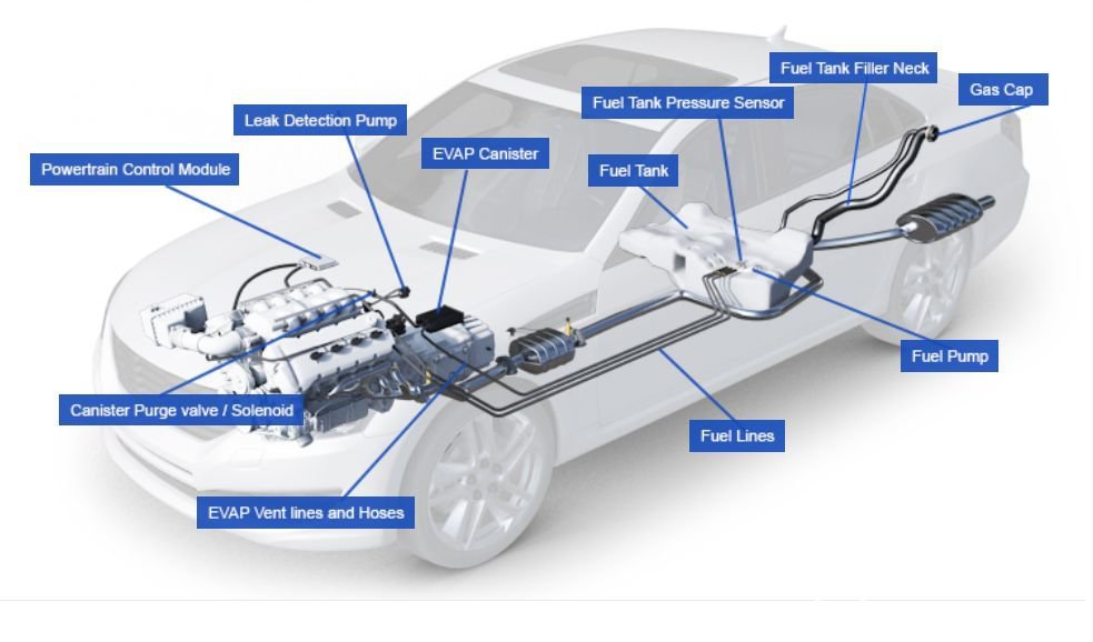OBD2의 자가진단을 위한 Drive Cycle 이해하기, 국가별 차이가 있을수는 있으나 대부분의 경우 위 와 같은 배기가스 시스템을 가지고 있다. Photo credit: State of New York Vehicle Inspection Program, https://www.nyvip.org/PublicSite/OBDII/evap.html|بيكومكار (bekomcar)