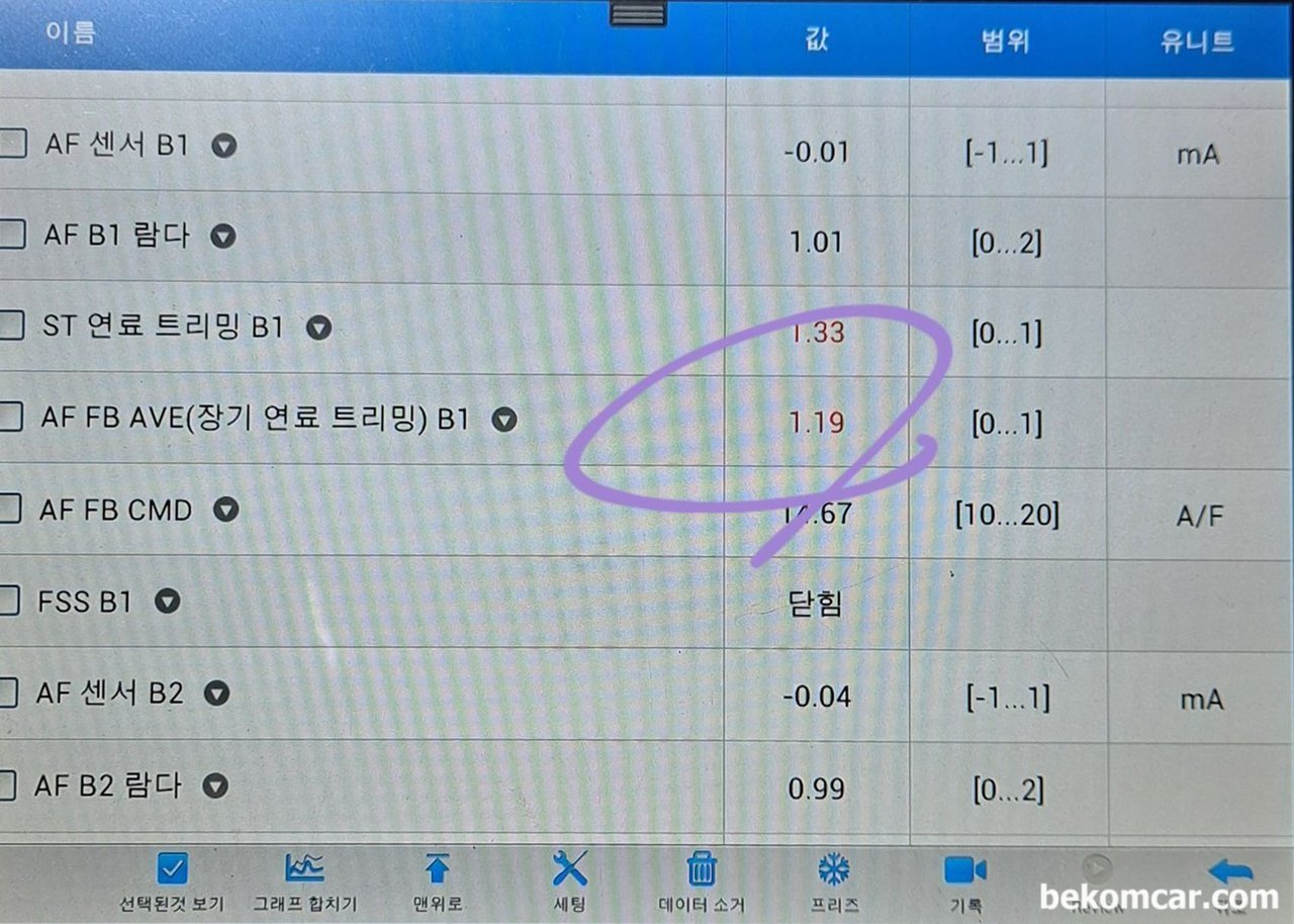 연비하락이 눈에뛰게 줄어들고 있어요. 연비하락으로 점화플러그를 교체해볼까 합니다., 혼다 레전드 경우이다. 연료보정값 합이 +52%이다. 공기가 과잉공급되거나 연료가 상대적으로 적게 공급되는 시스템 희박 (System Lean)은 연비하락, 출력저하, 떨림, 실화, 누유 산소센서 촉매 고장과 최종적으로 폐차로 이어질수 있다.|베콤카 (bekomcar.com)