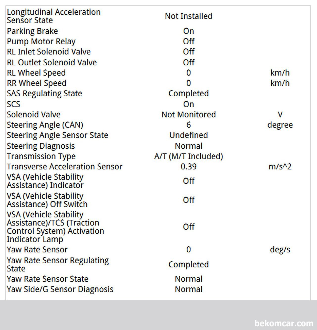 혼다 크로스투어 VSA 121-11 고장코드 DTC 분석자료, VSA Solenoid Valve Malfunction 고장코드 121-11 관련 ABS모듈부분의 분석할 센서값이다. 이번 사례는 혼다 어코드 이다. ABS 전장장치 센서값이 총 3페이지 정도 스캔되었다. 이 센서값과 실제 점검을 통하여 최종 정비 방향을 정한다.|bekomcar.com