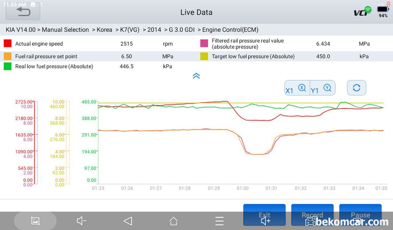 주행시험 연료펌프.압력 데이터수집 분석, 기아 K7 3.0 GDI사례, 베콤카 분석차량은 기아자동차 K7 GDI 3.0L 차량이다. 고장코드가 없지만, 공연비 희박가능성이 있는 LTFT 18%까지 올라간다. 자유로 엔진운행성 주행시험 데이터수집 분석사례이다. RPM이 변하면서 저압연료압력은 변동의 패턴이 고르지 못하다. 반면에 고압압력만 RPM에 맞추어서 ECM이 원하는 압력과 실제압력이 거의비슷하게 측정된다.|베콤카 (bekomcar.com)