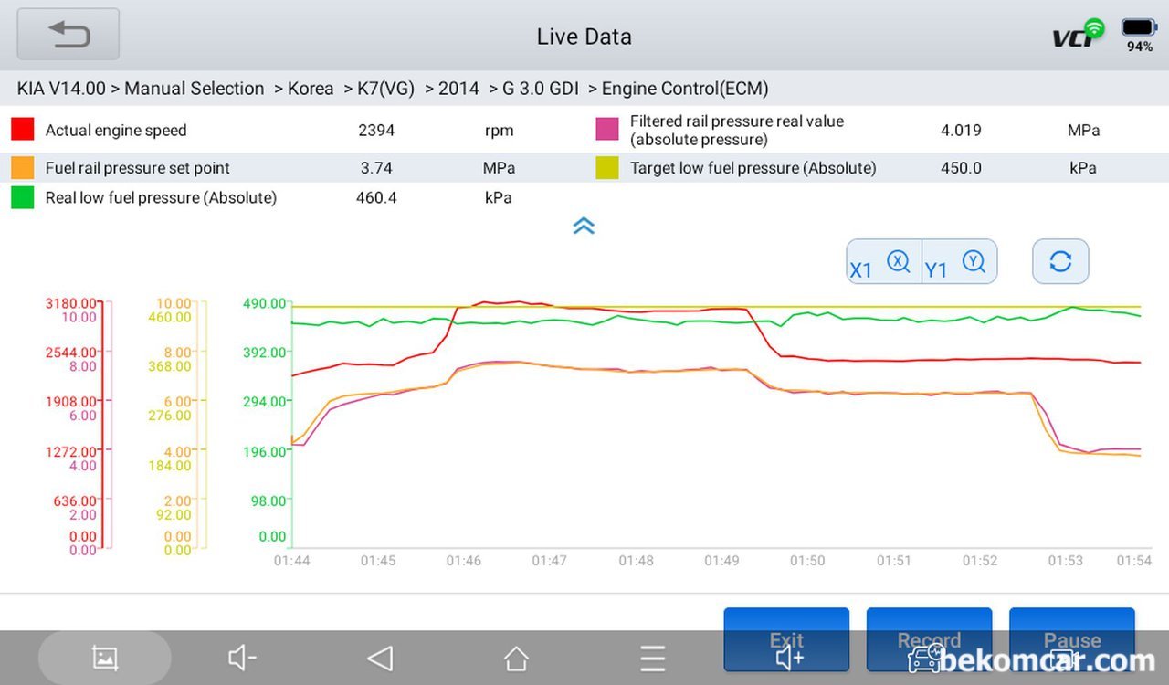 주행시험 연료펌프.압력 데이터수집 분석, 기아 K7 3.0 GDI사례, 베콤카 분석차량은 기아자동차 K7 GDI 3.0L 차량이다. 자유로 엔진운행성 주행시험 데이터수집 분석사례이다. RPM이 변하면서 저압연료압력은 ECM 이 원하는 압력에 비하여 항상 조금씩 낮게 측정된다. 저압연료압력(연료탱크내)은 Target보다 Real 압력은 항상 조금씩 낮게 측정된다. 반면에 고압압력은 대부분 실제연료압력과 ECM이 원하는 레일연료압력이 거의 일치한다.|베콤카 (bekomcar.com)
